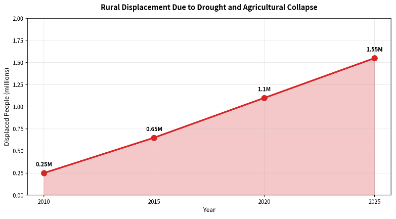 Rural displacement linked to drought and agricultural decline.png